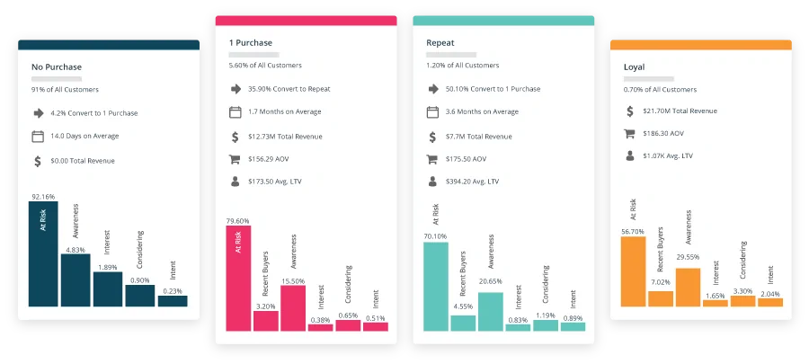 Zaius Customer Segments Example  (Source: Zaius)