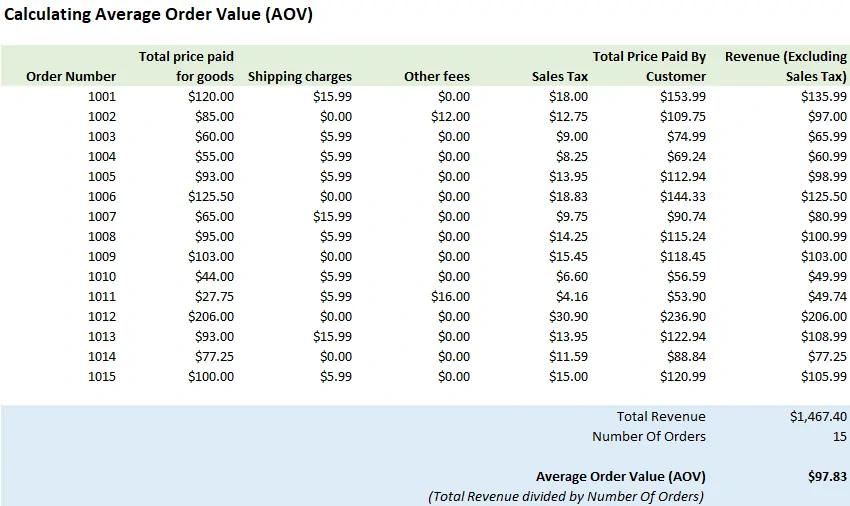 Calculation Of Average Order Value (AOV)