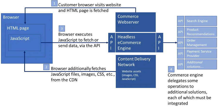 Headless Commerce Architecture Diagram  (Copyright Full On eCommerce)