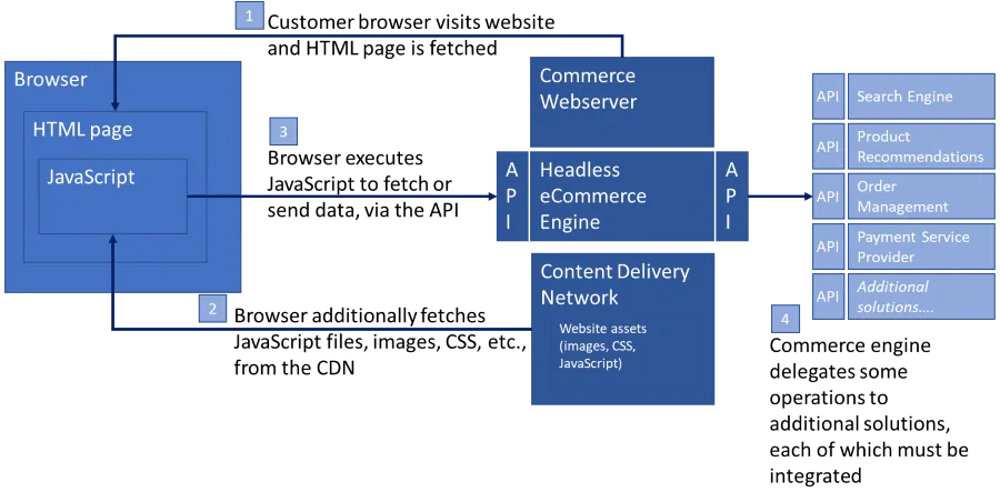 Headless Commerce Architecture Diagram