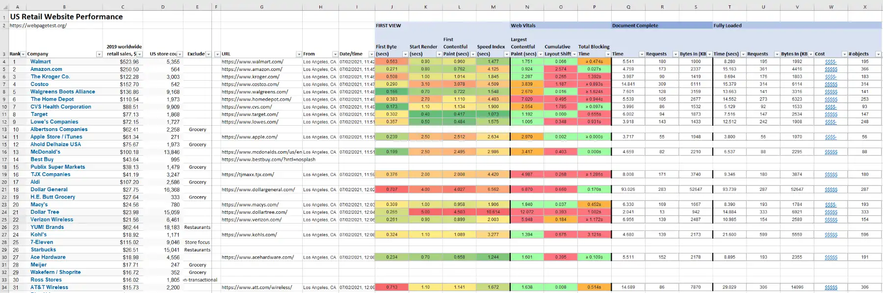 US Retail Website Performance Study