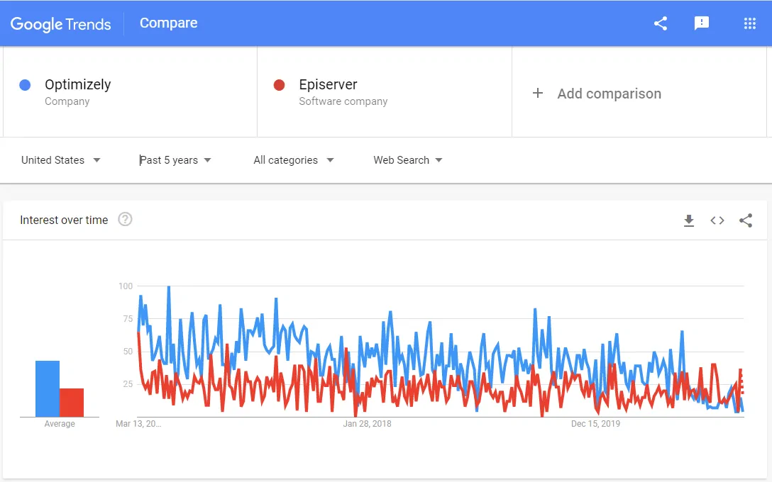 Google Trends for Optimizely and Episerver in the US over past five years