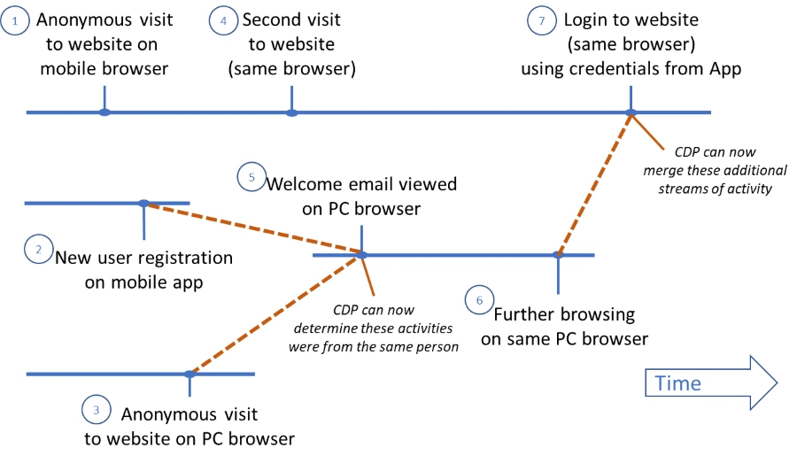 CDP - Identity Resolution Example