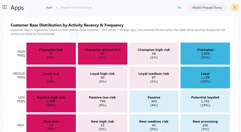 RFM analysis from CDP